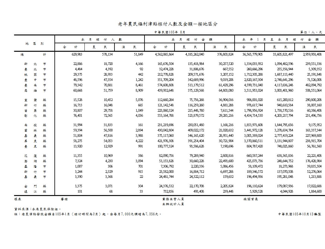 老年農民福利津貼核付人數及金額－按地區分第1頁圖表